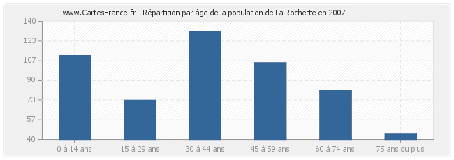 Répartition par âge de la population de La Rochette en 2007